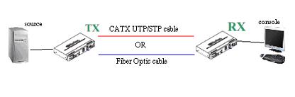 4K HDMI/USB extender over IP